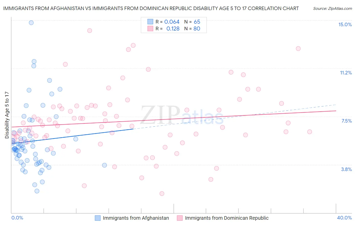 Immigrants from Afghanistan vs Immigrants from Dominican Republic Disability Age 5 to 17