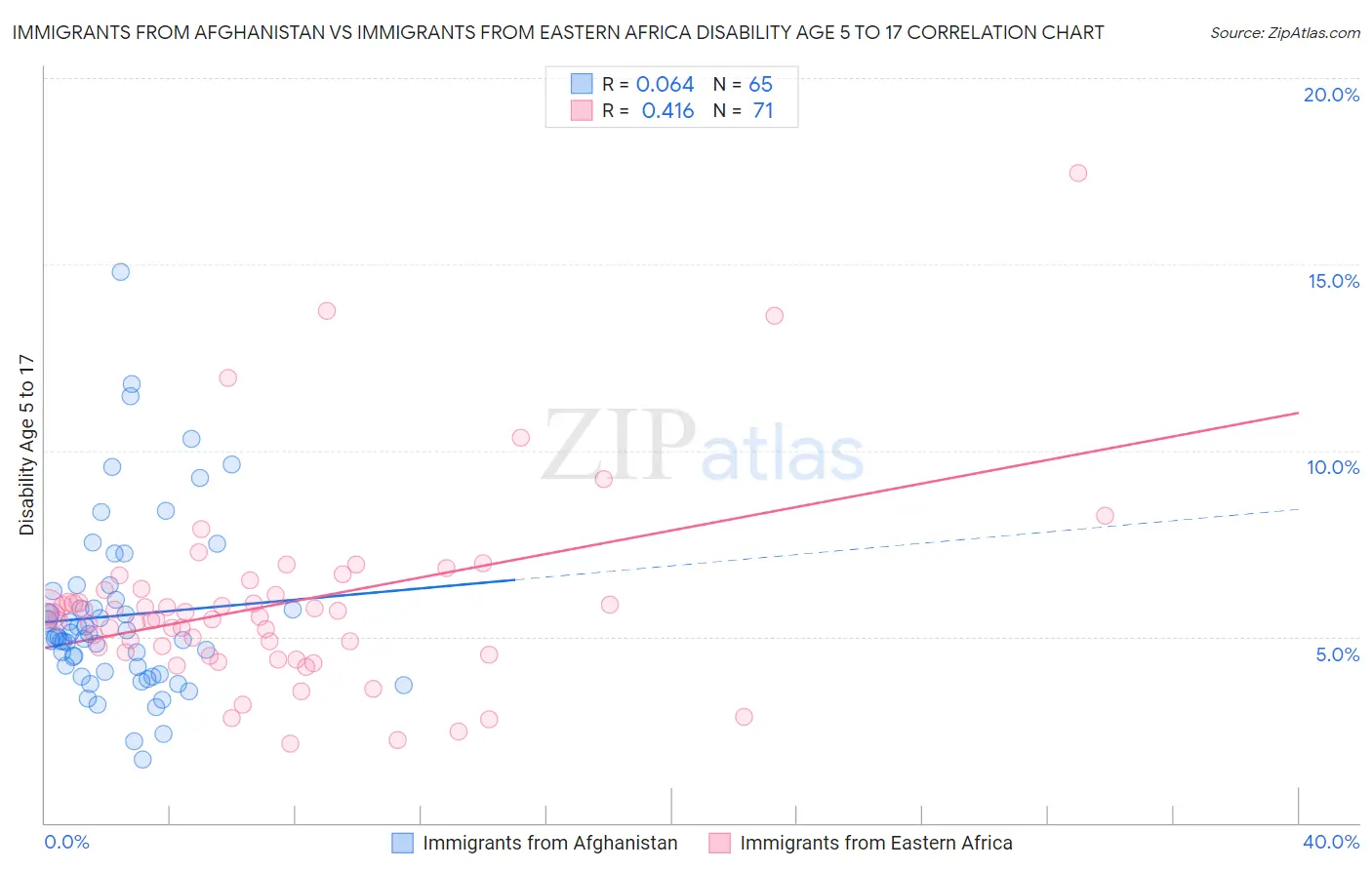 Immigrants from Afghanistan vs Immigrants from Eastern Africa Disability Age 5 to 17