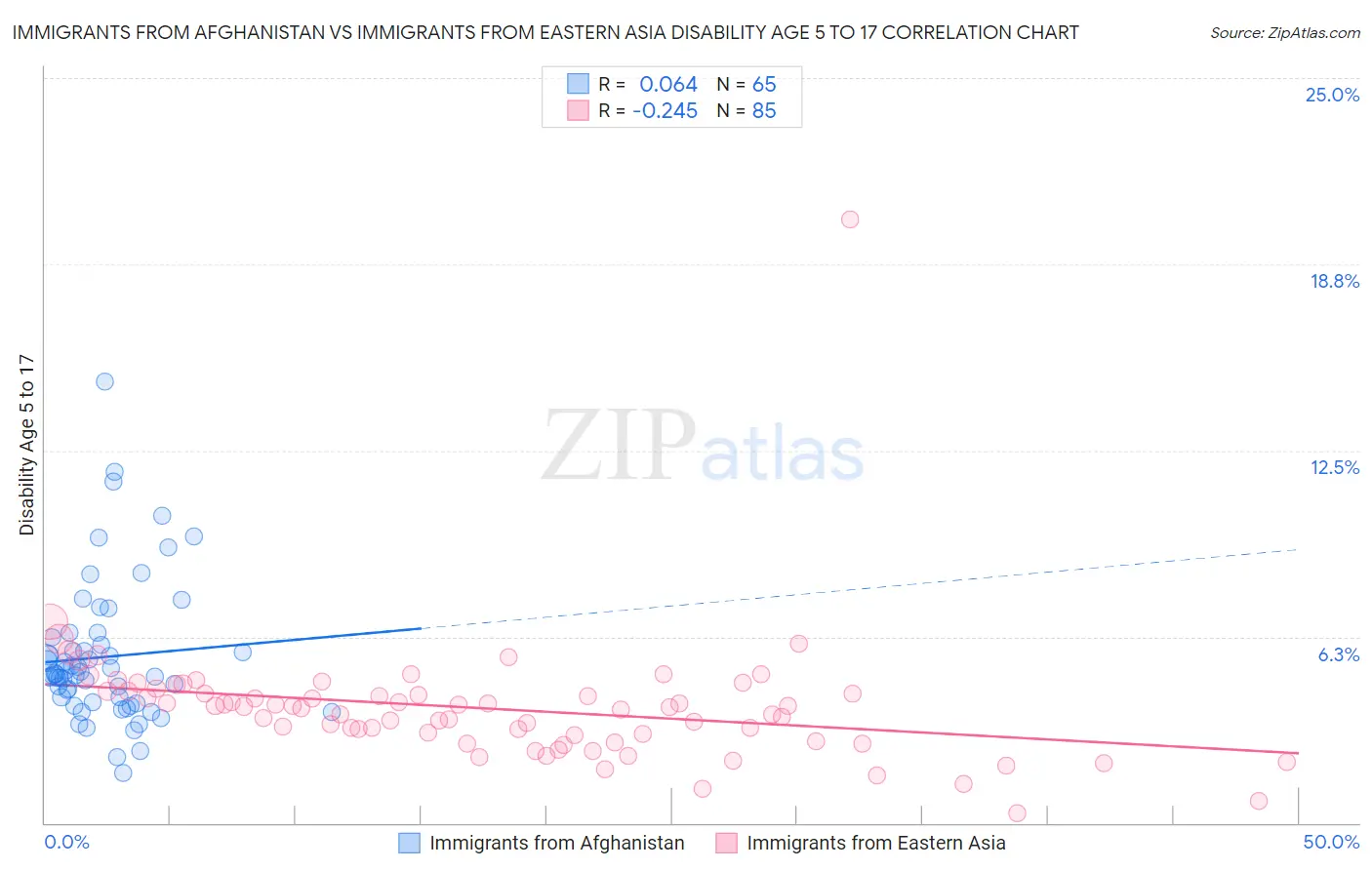 Immigrants from Afghanistan vs Immigrants from Eastern Asia Disability Age 5 to 17