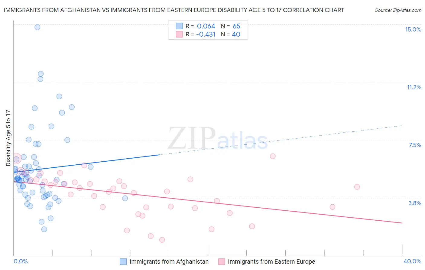 Immigrants from Afghanistan vs Immigrants from Eastern Europe Disability Age 5 to 17