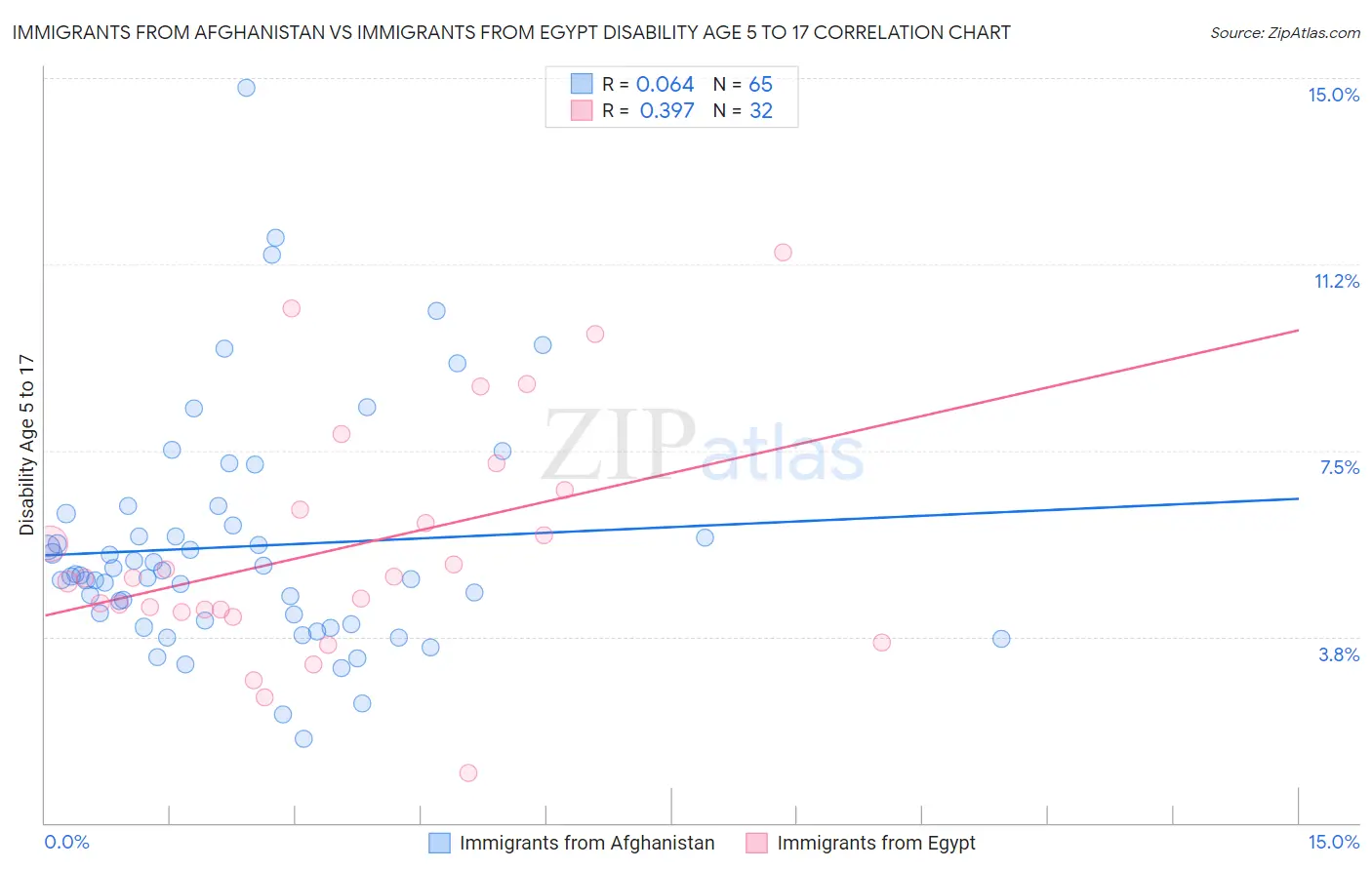 Immigrants from Afghanistan vs Immigrants from Egypt Disability Age 5 to 17
