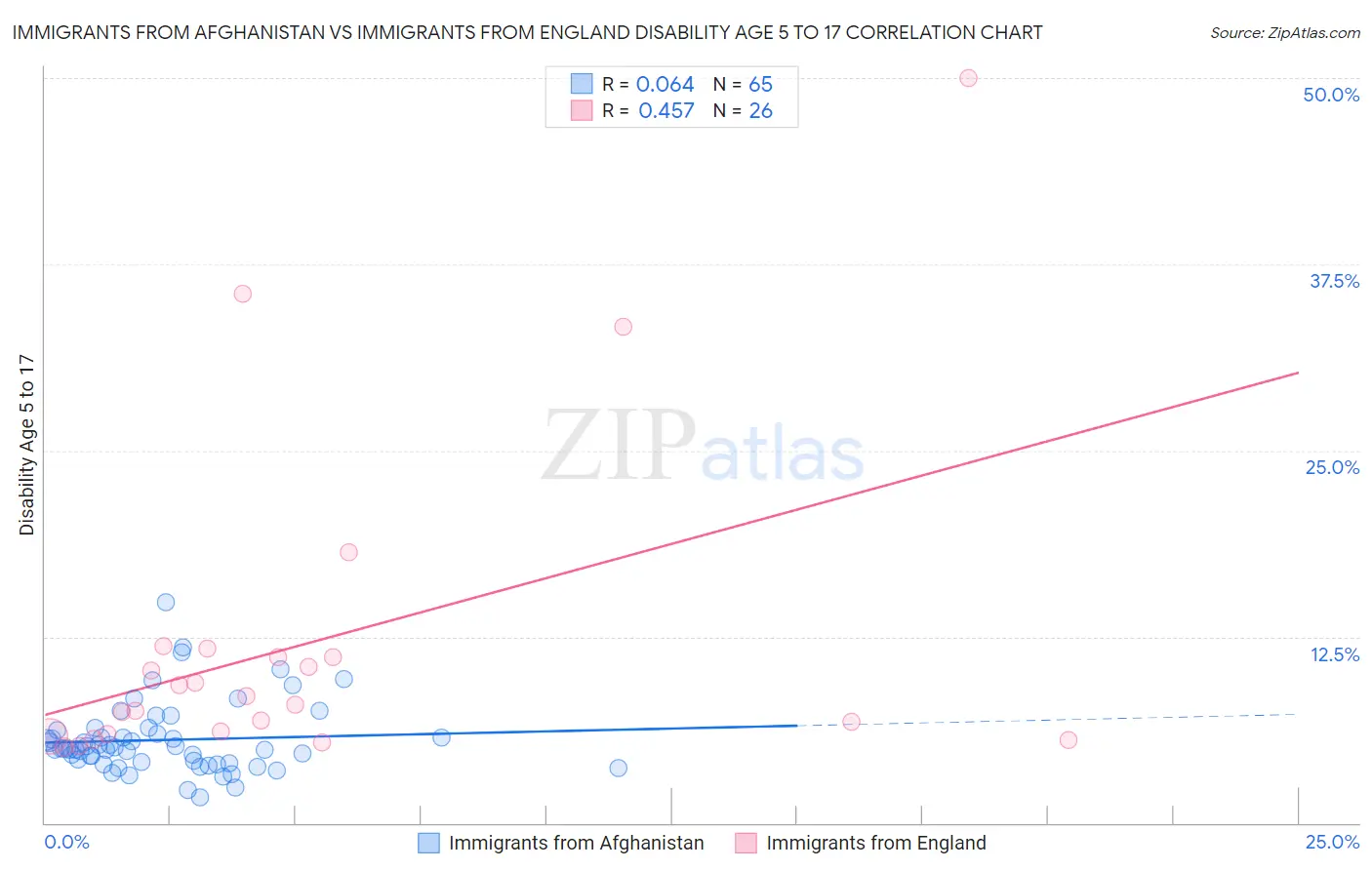 Immigrants from Afghanistan vs Immigrants from England Disability Age 5 to 17