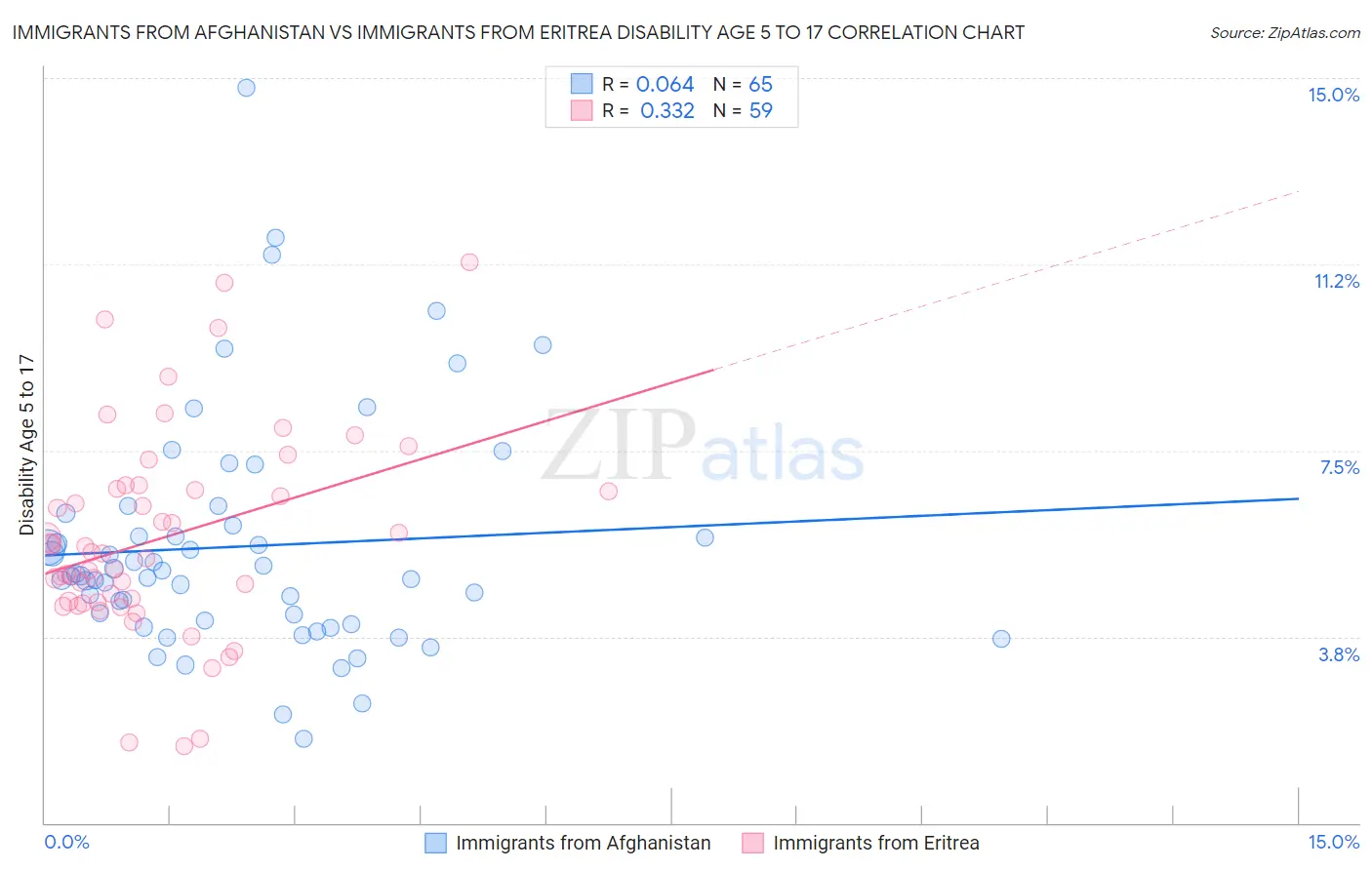 Immigrants from Afghanistan vs Immigrants from Eritrea Disability Age 5 to 17