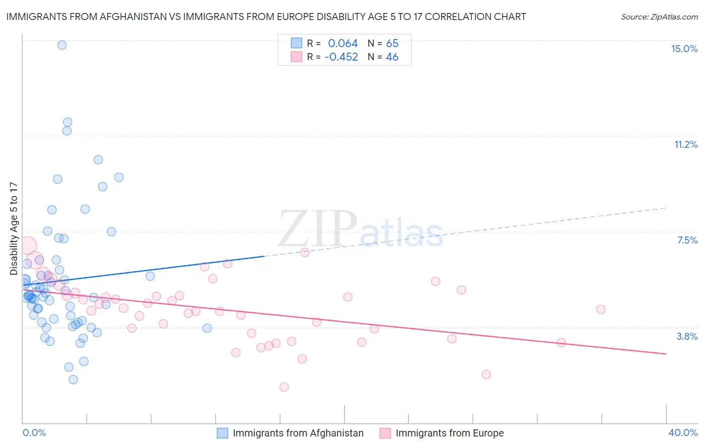 Immigrants from Afghanistan vs Immigrants from Europe Disability Age 5 to 17
