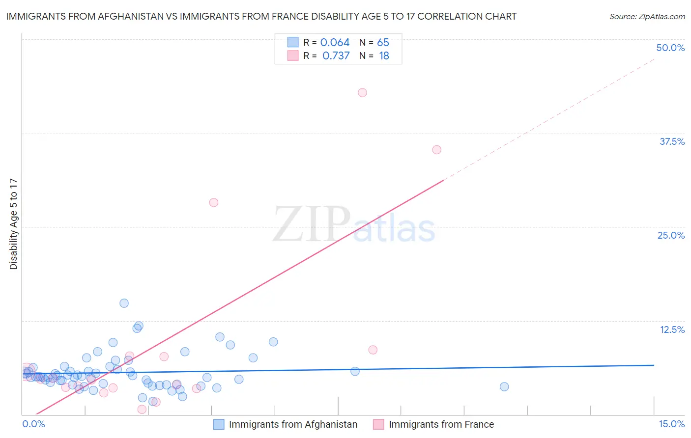 Immigrants from Afghanistan vs Immigrants from France Disability Age 5 to 17