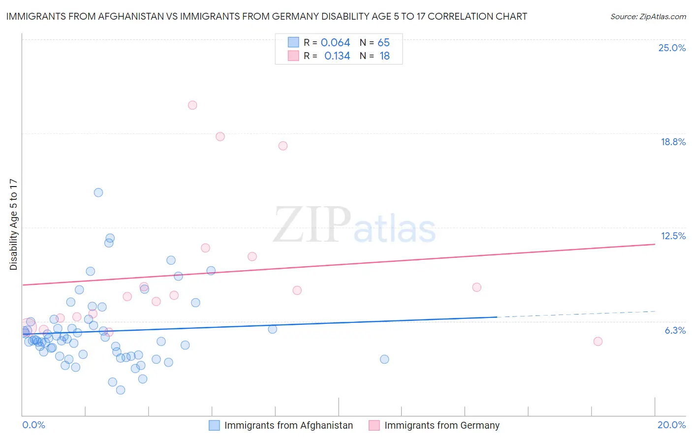 Immigrants from Afghanistan vs Immigrants from Germany Disability Age 5 to 17