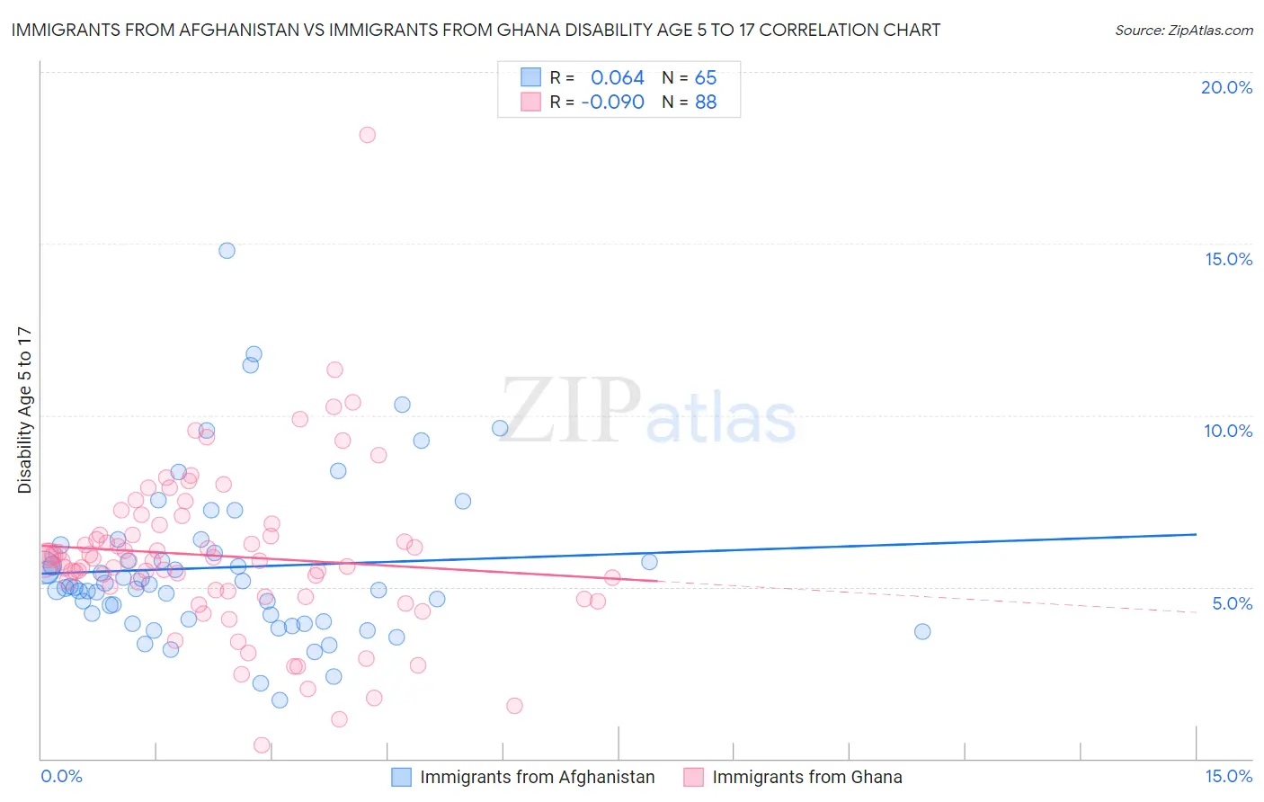 Immigrants from Afghanistan vs Immigrants from Ghana Disability Age 5 to 17
