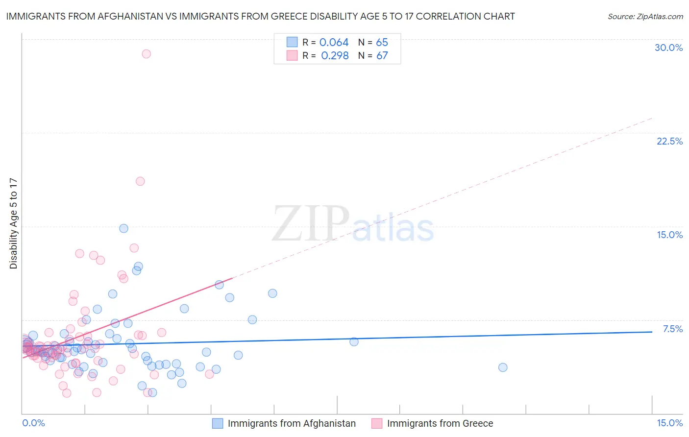 Immigrants from Afghanistan vs Immigrants from Greece Disability Age 5 to 17