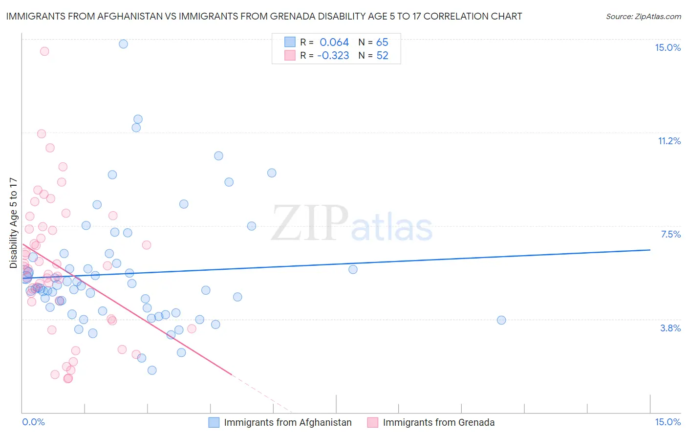 Immigrants from Afghanistan vs Immigrants from Grenada Disability Age 5 to 17