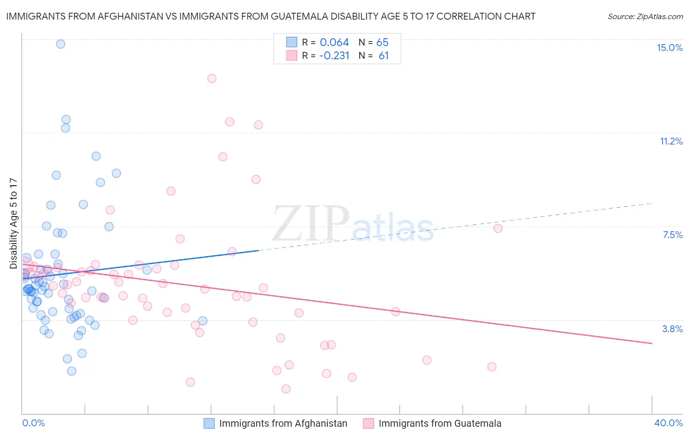 Immigrants from Afghanistan vs Immigrants from Guatemala Disability Age 5 to 17