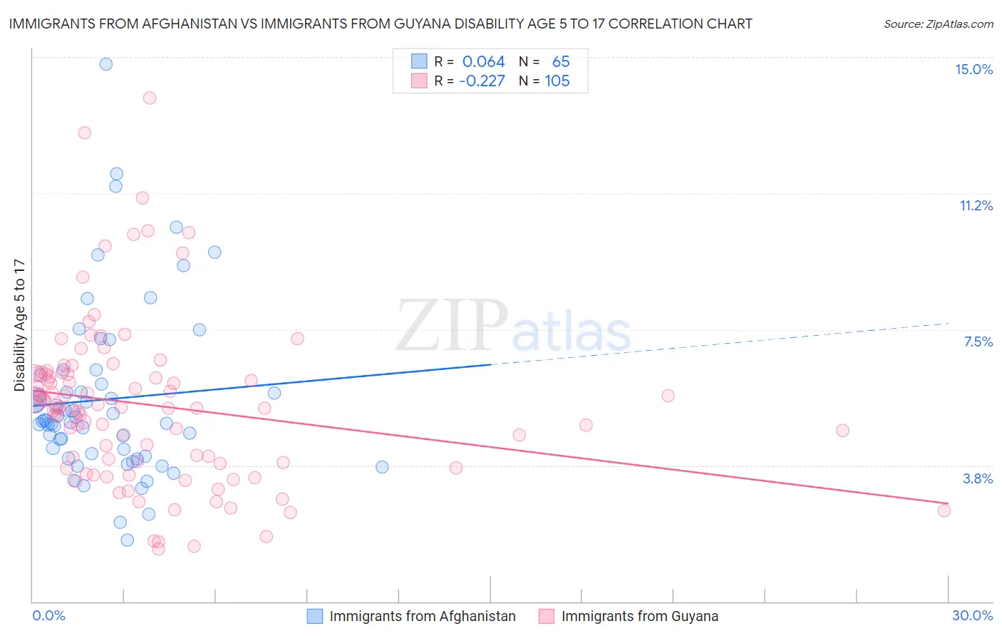 Immigrants from Afghanistan vs Immigrants from Guyana Disability Age 5 to 17