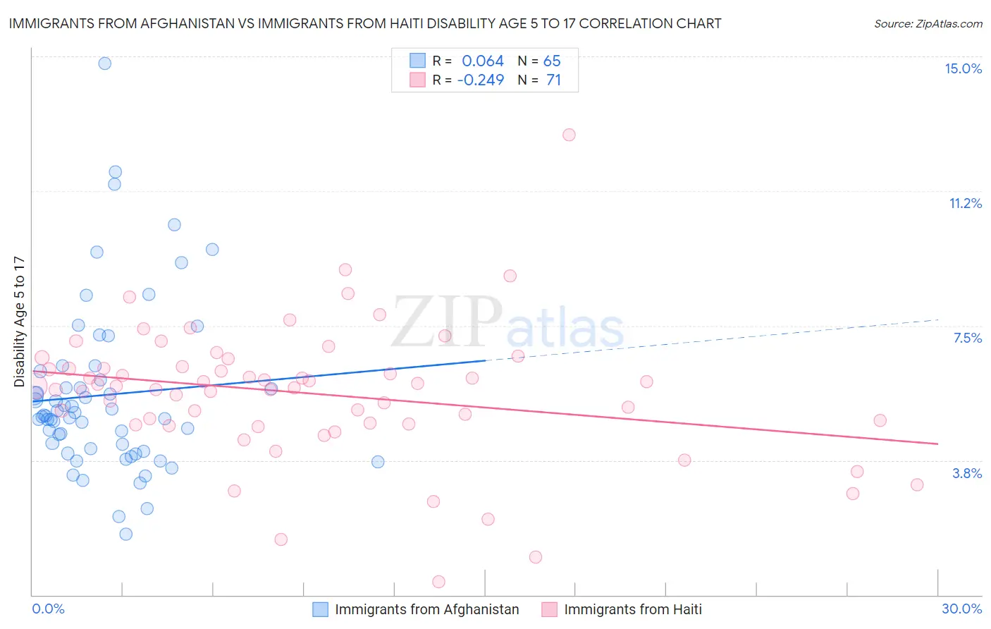 Immigrants from Afghanistan vs Immigrants from Haiti Disability Age 5 to 17