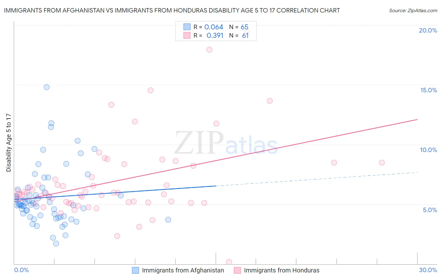Immigrants from Afghanistan vs Immigrants from Honduras Disability Age 5 to 17