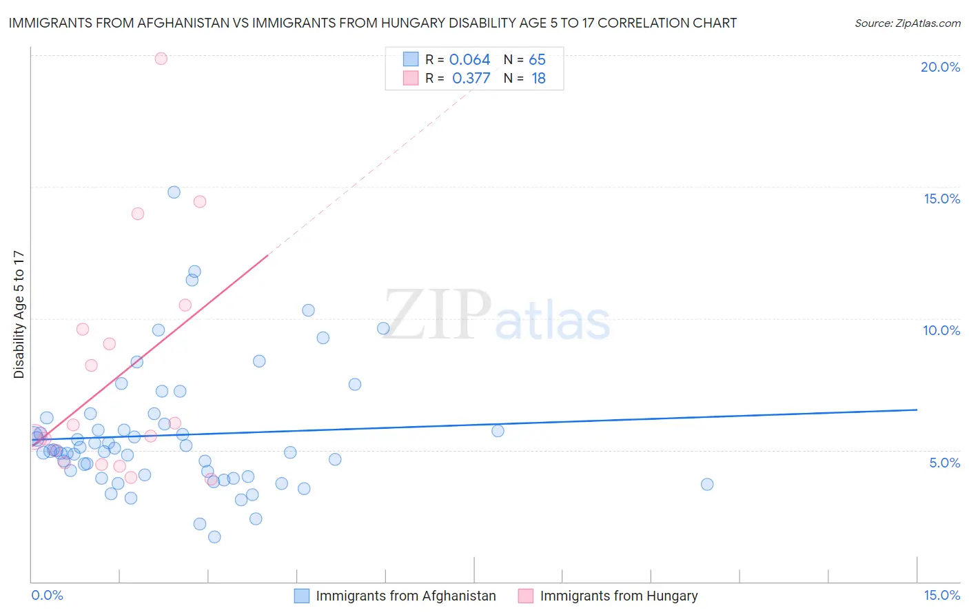 Immigrants from Afghanistan vs Immigrants from Hungary Disability Age 5 to 17