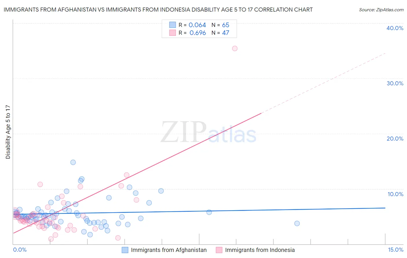 Immigrants from Afghanistan vs Immigrants from Indonesia Disability Age 5 to 17