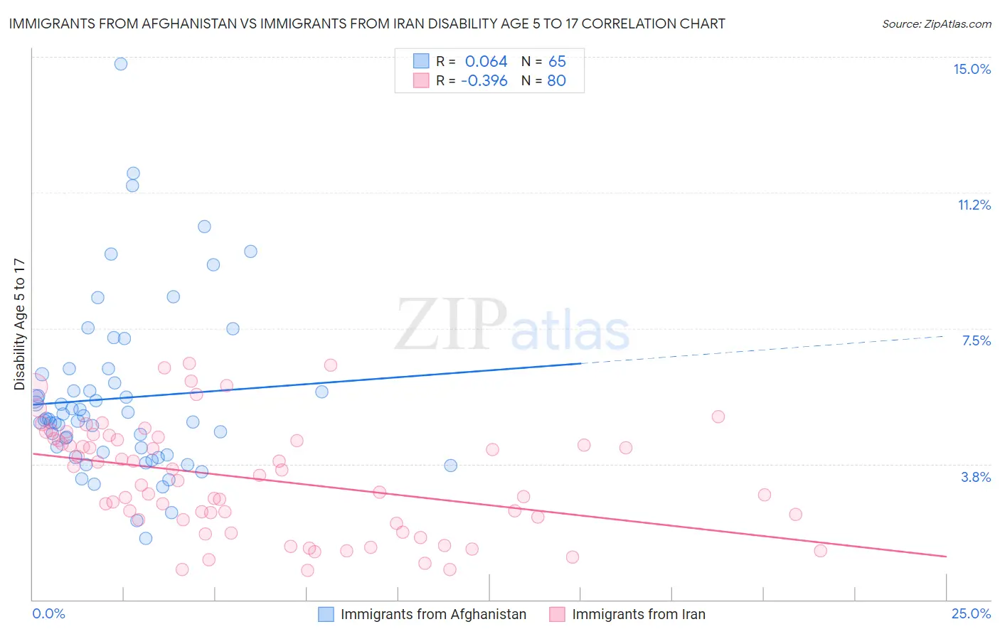 Immigrants from Afghanistan vs Immigrants from Iran Disability Age 5 to 17
