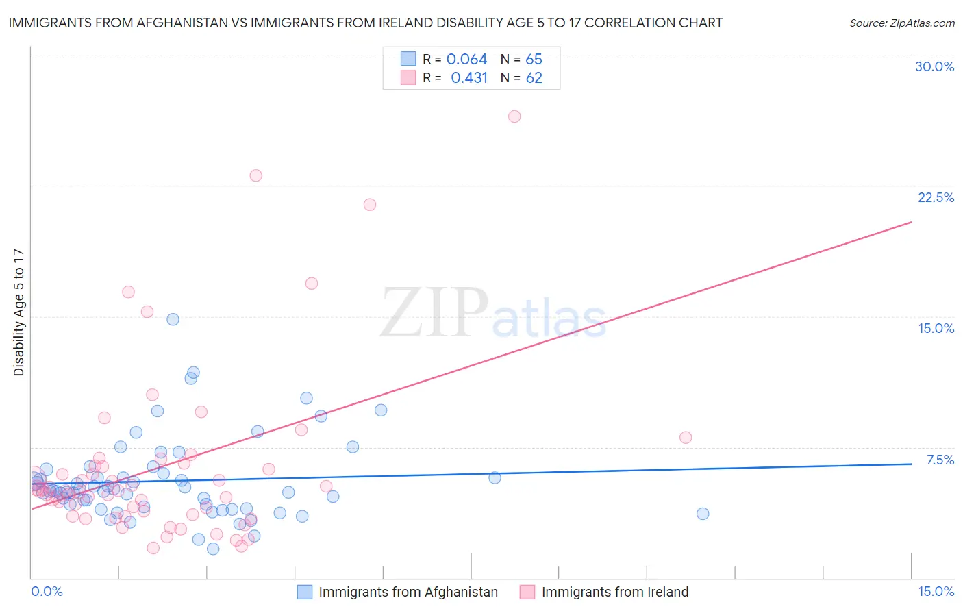 Immigrants from Afghanistan vs Immigrants from Ireland Disability Age 5 to 17