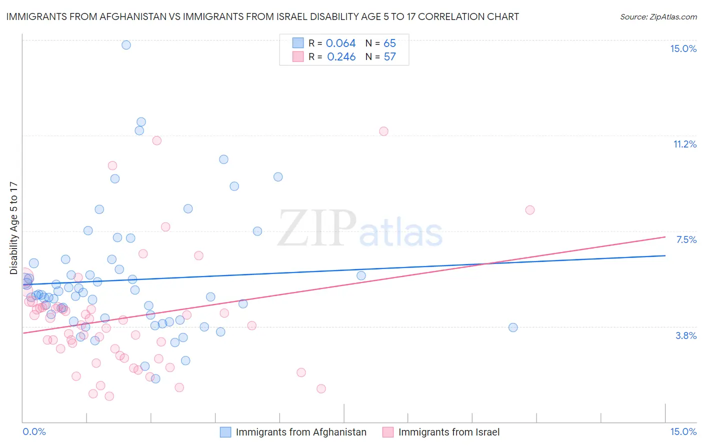 Immigrants from Afghanistan vs Immigrants from Israel Disability Age 5 to 17