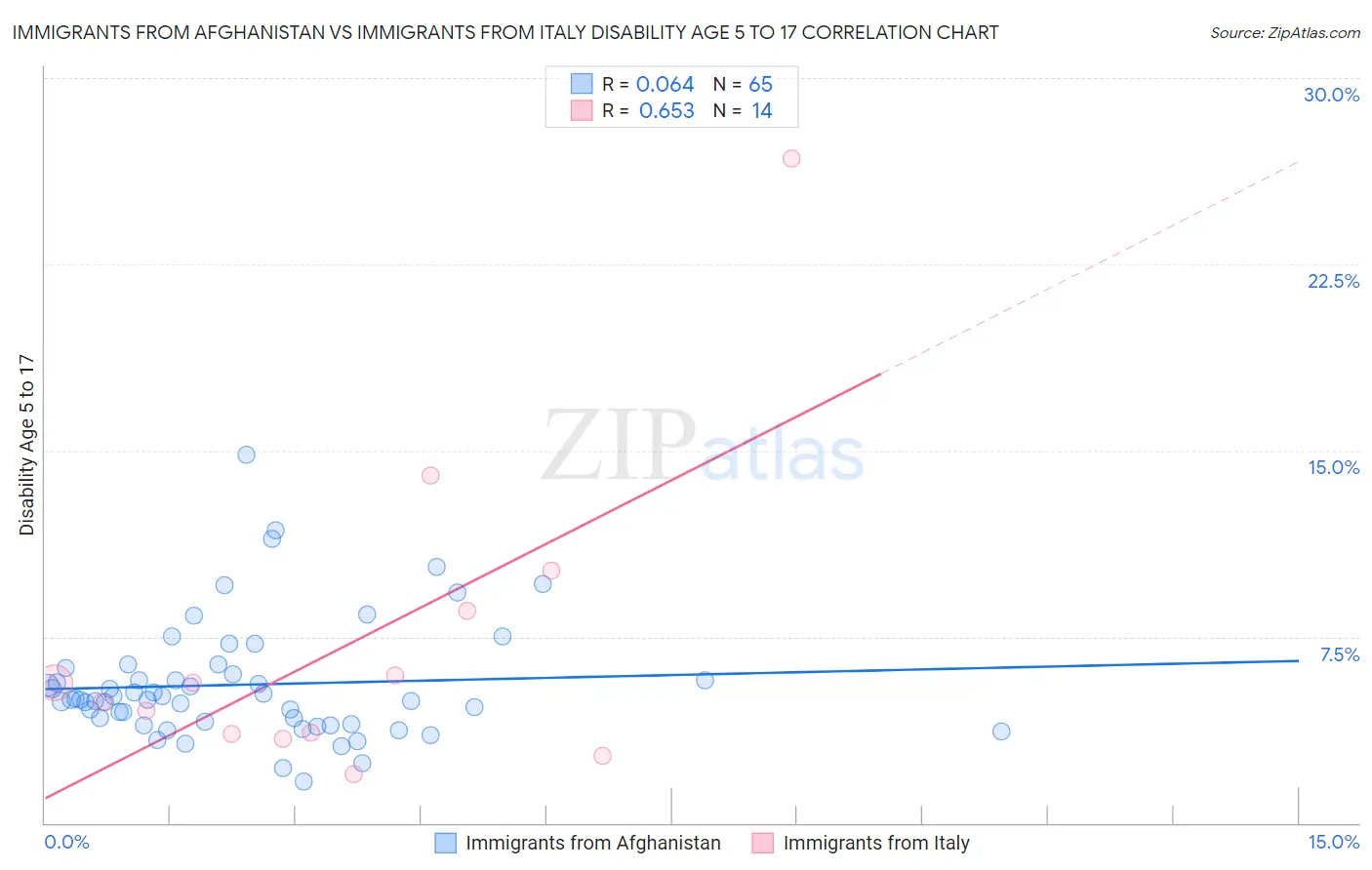 Immigrants from Afghanistan vs Immigrants from Italy Disability Age 5 to 17