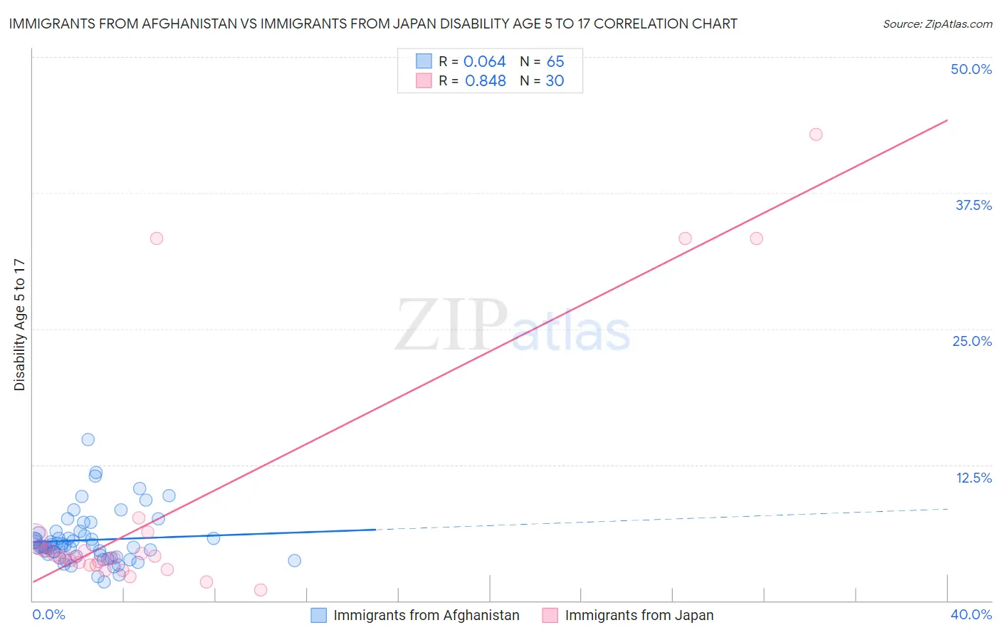 Immigrants from Afghanistan vs Immigrants from Japan Disability Age 5 to 17