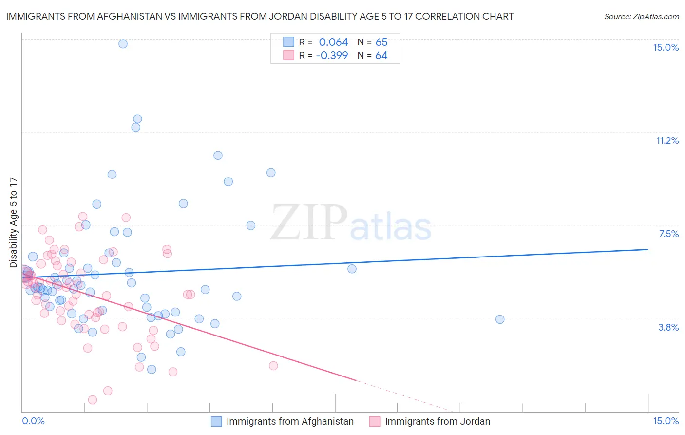 Immigrants from Afghanistan vs Immigrants from Jordan Disability Age 5 to 17