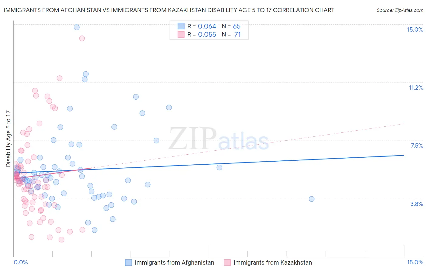 Immigrants from Afghanistan vs Immigrants from Kazakhstan Disability Age 5 to 17