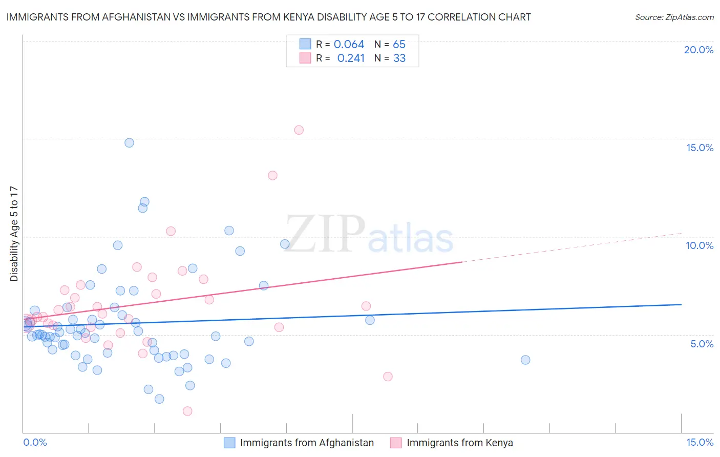 Immigrants from Afghanistan vs Immigrants from Kenya Disability Age 5 to 17