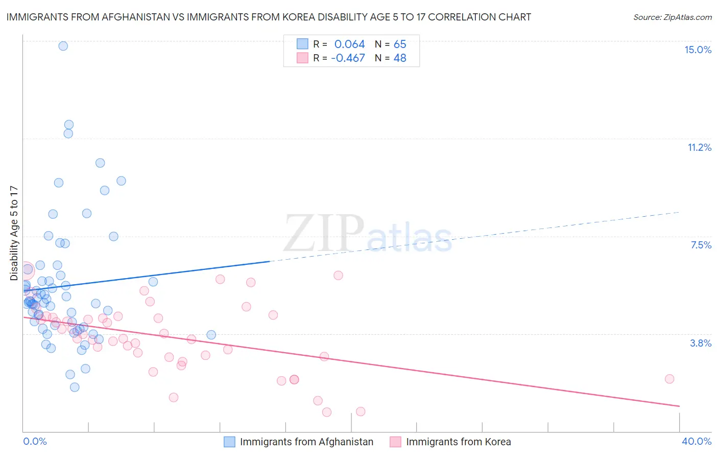 Immigrants from Afghanistan vs Immigrants from Korea Disability Age 5 to 17