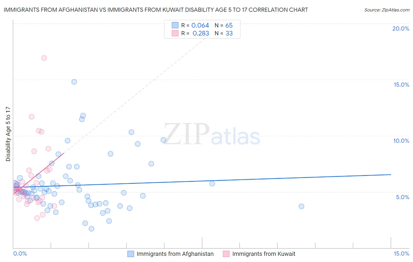 Immigrants from Afghanistan vs Immigrants from Kuwait Disability Age 5 to 17