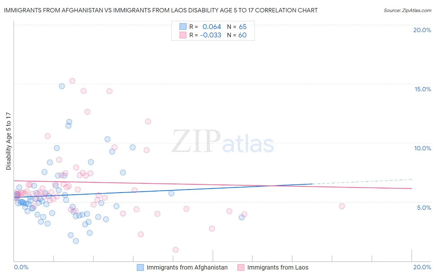 Immigrants from Afghanistan vs Immigrants from Laos Disability Age 5 to 17