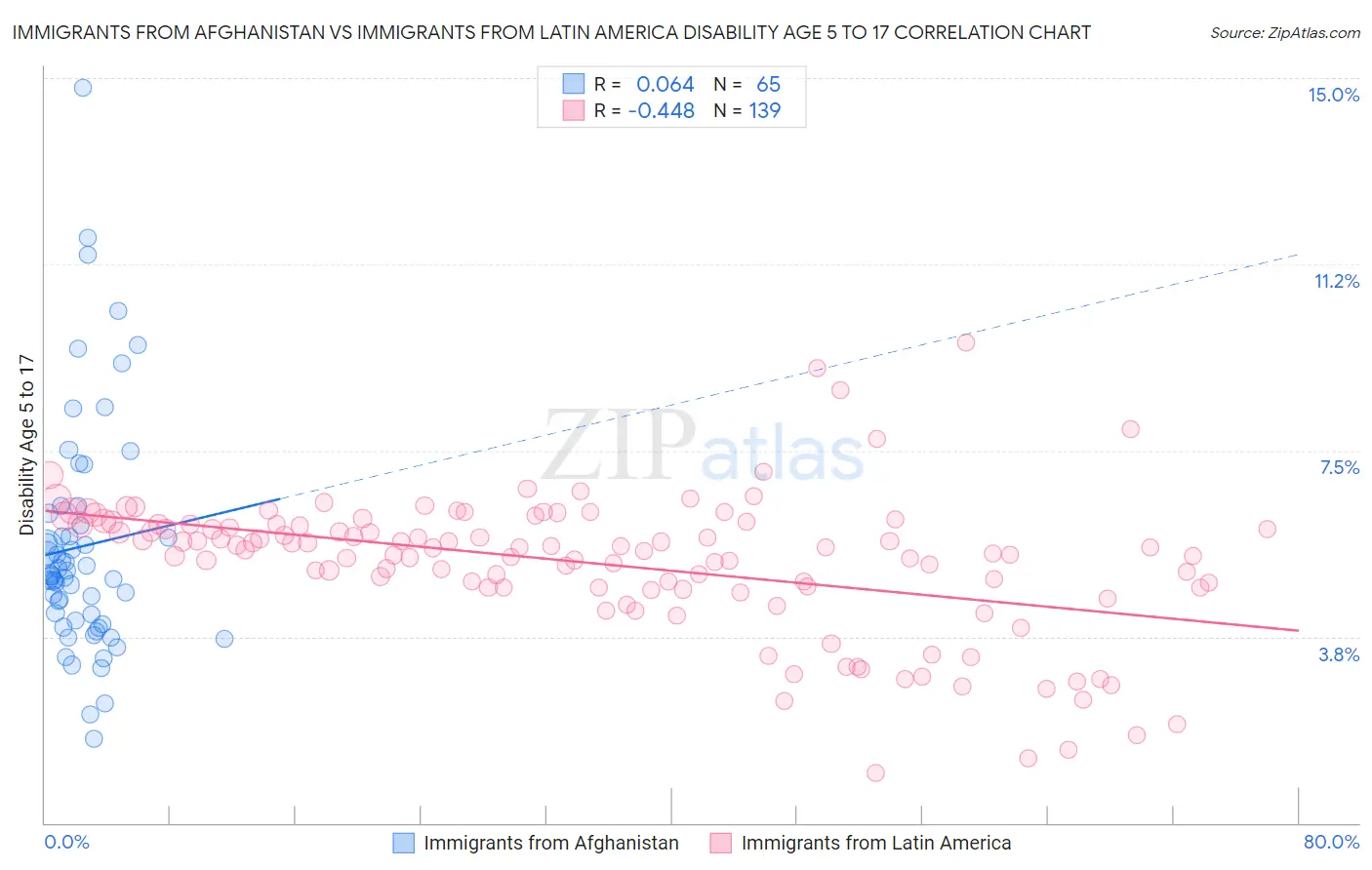 Immigrants from Afghanistan vs Immigrants from Latin America Disability Age 5 to 17