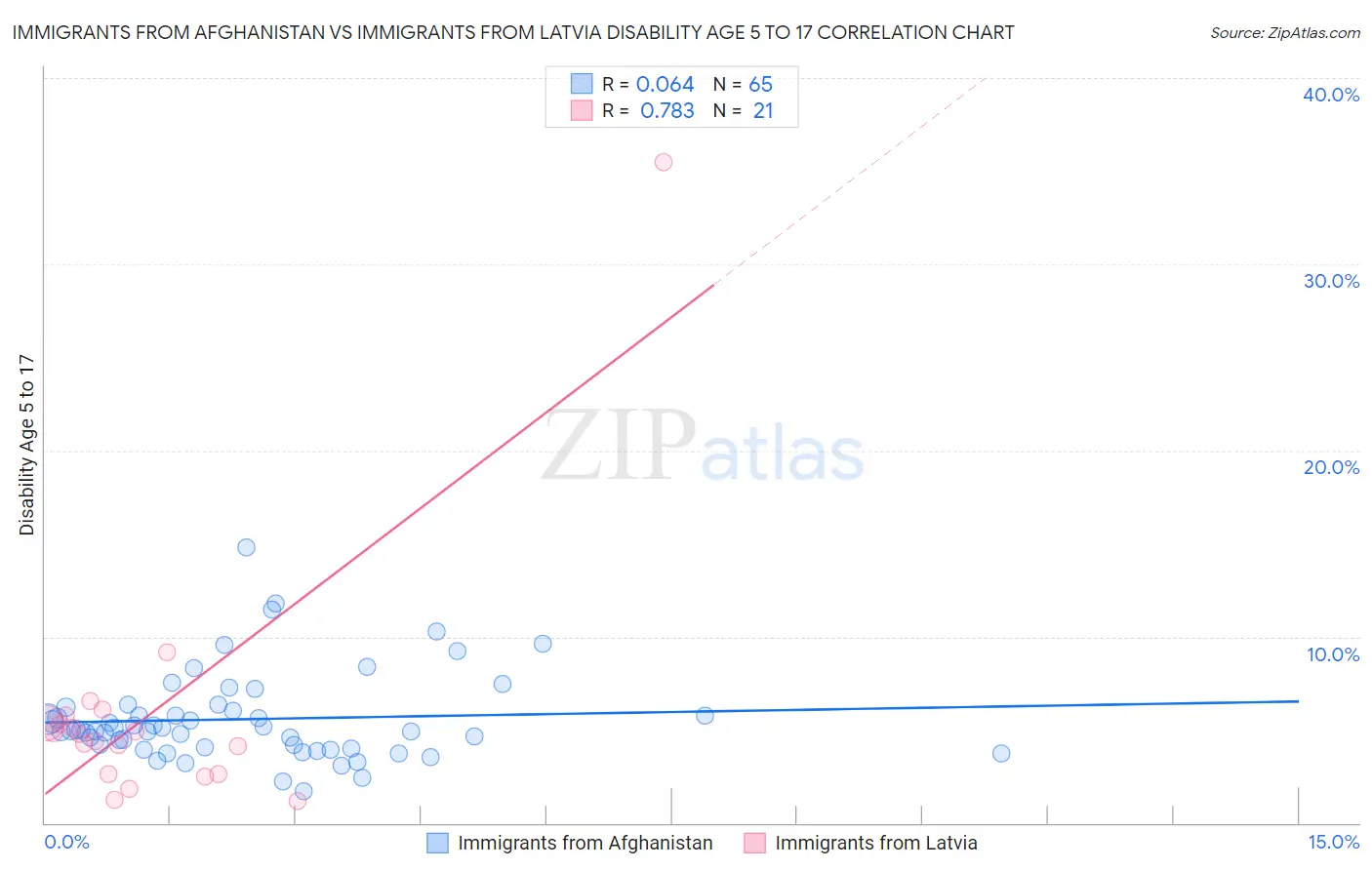 Immigrants from Afghanistan vs Immigrants from Latvia Disability Age 5 to 17