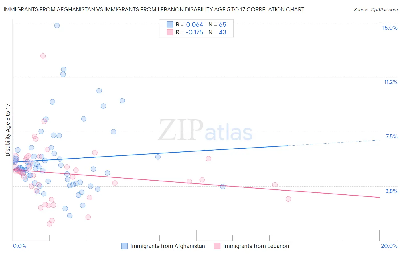 Immigrants from Afghanistan vs Immigrants from Lebanon Disability Age 5 to 17