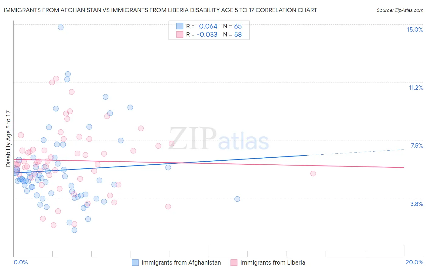 Immigrants from Afghanistan vs Immigrants from Liberia Disability Age 5 to 17