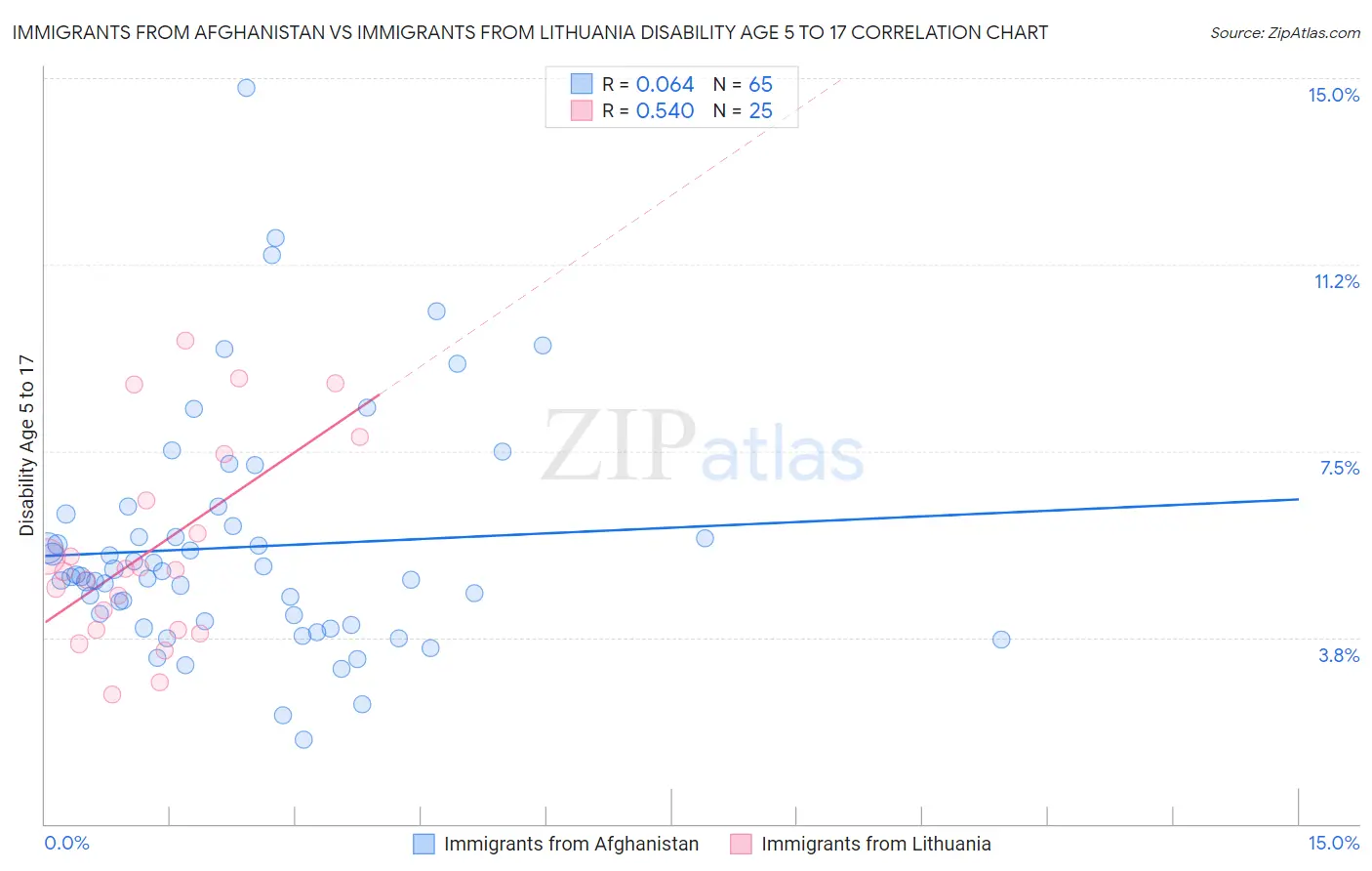 Immigrants from Afghanistan vs Immigrants from Lithuania Disability Age 5 to 17