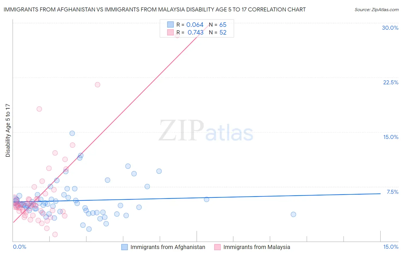 Immigrants from Afghanistan vs Immigrants from Malaysia Disability Age 5 to 17
