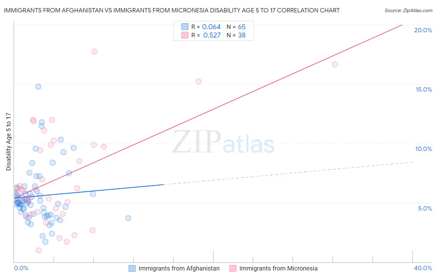 Immigrants from Afghanistan vs Immigrants from Micronesia Disability Age 5 to 17