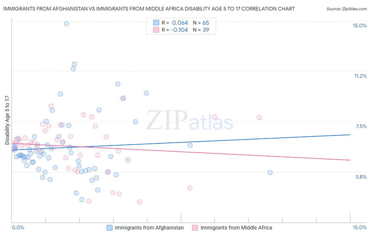 Immigrants from Afghanistan vs Immigrants from Middle Africa Disability Age 5 to 17