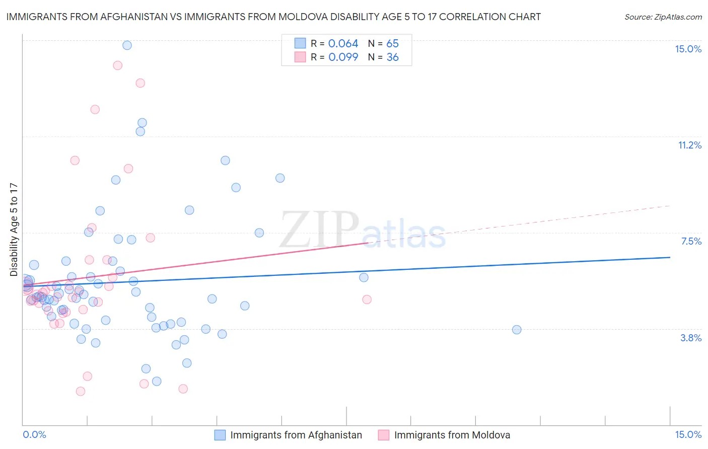 Immigrants from Afghanistan vs Immigrants from Moldova Disability Age 5 to 17