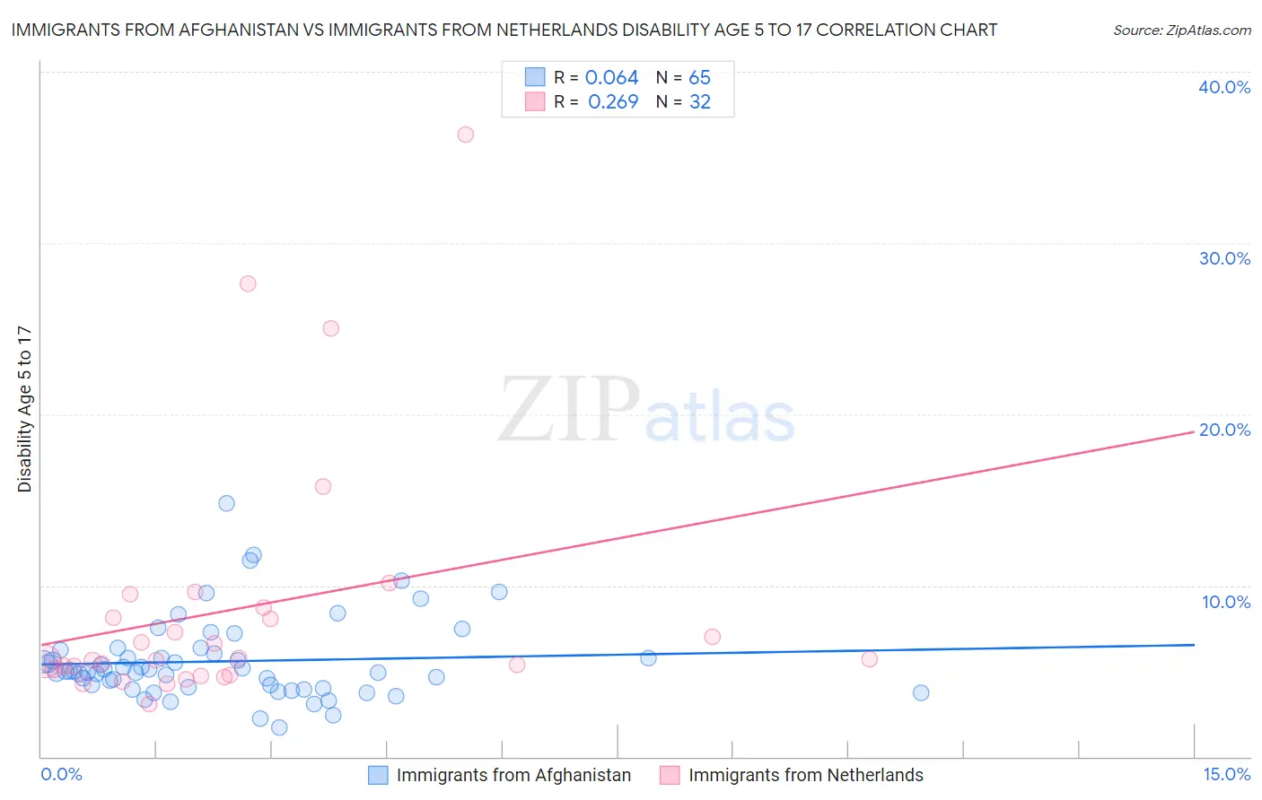 Immigrants from Afghanistan vs Immigrants from Netherlands Disability Age 5 to 17