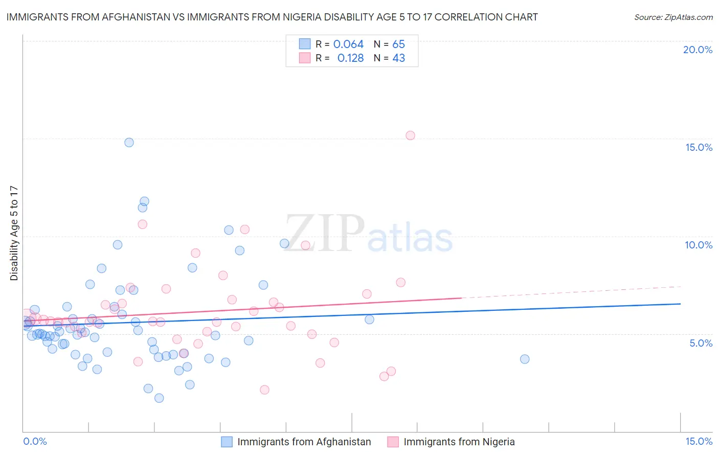 Immigrants from Afghanistan vs Immigrants from Nigeria Disability Age 5 to 17