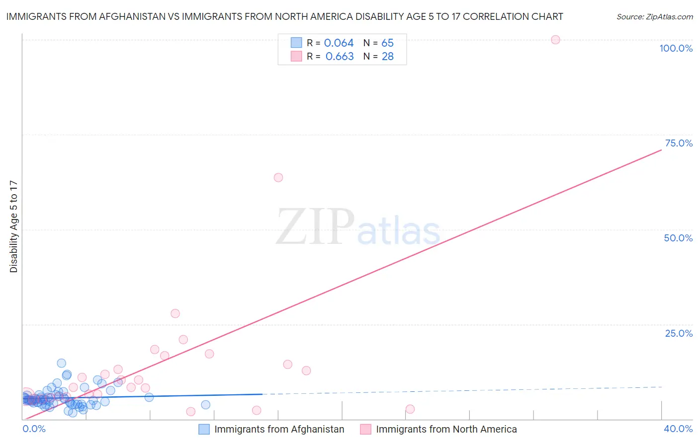 Immigrants from Afghanistan vs Immigrants from North America Disability Age 5 to 17