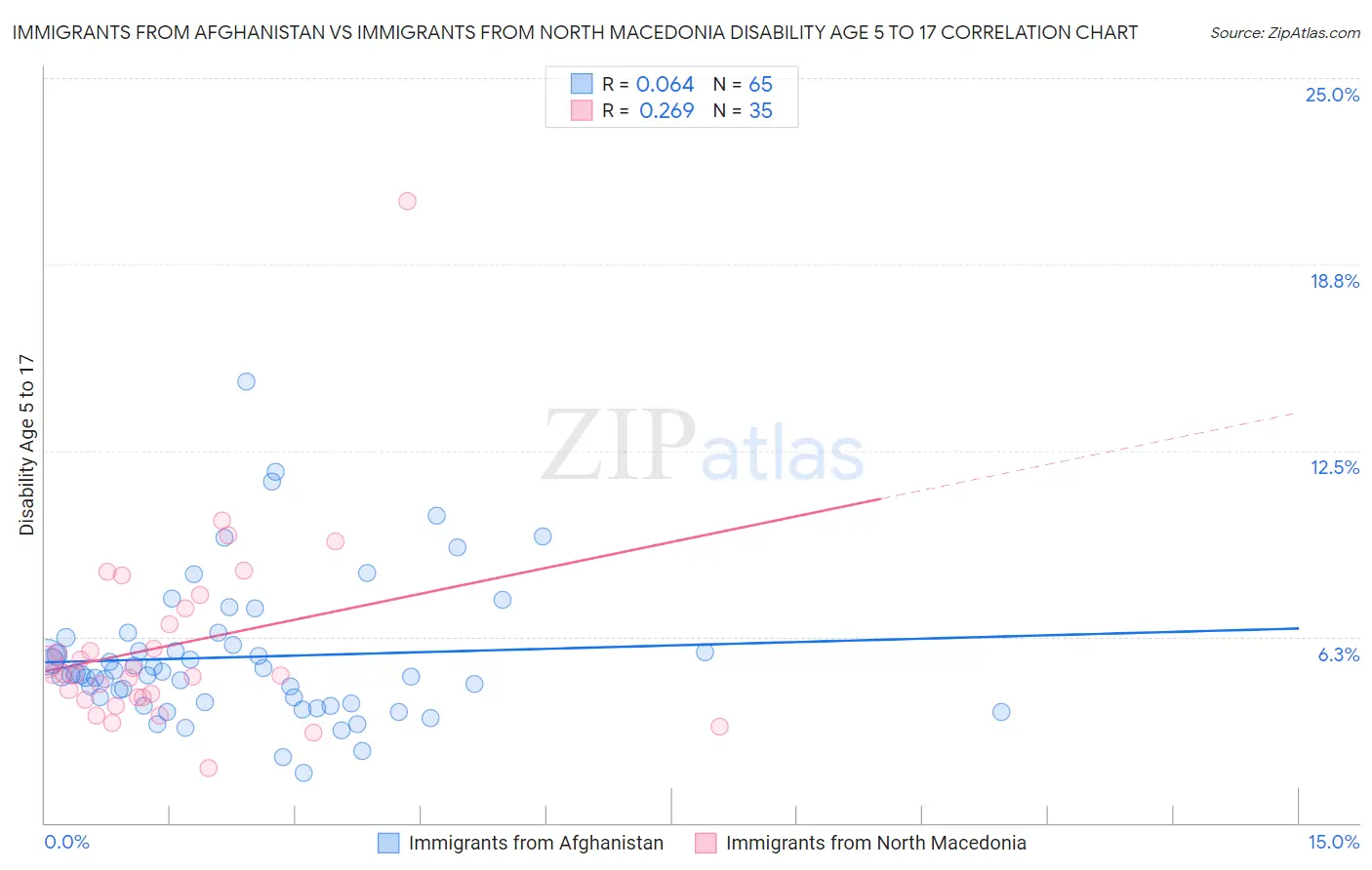 Immigrants from Afghanistan vs Immigrants from North Macedonia Disability Age 5 to 17