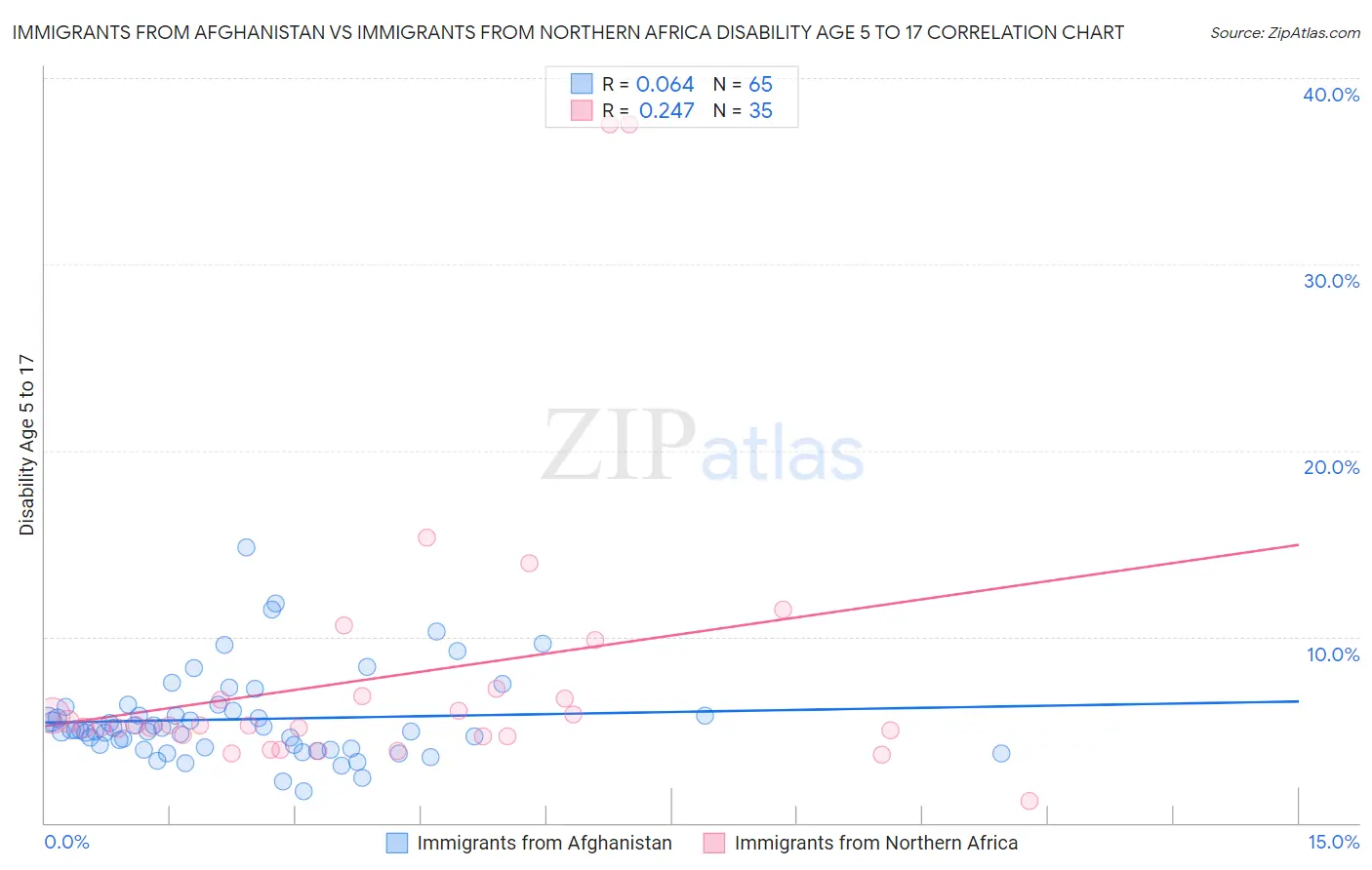 Immigrants from Afghanistan vs Immigrants from Northern Africa Disability Age 5 to 17