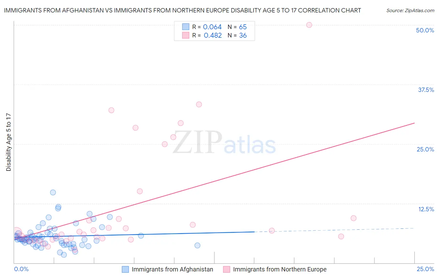 Immigrants from Afghanistan vs Immigrants from Northern Europe Disability Age 5 to 17