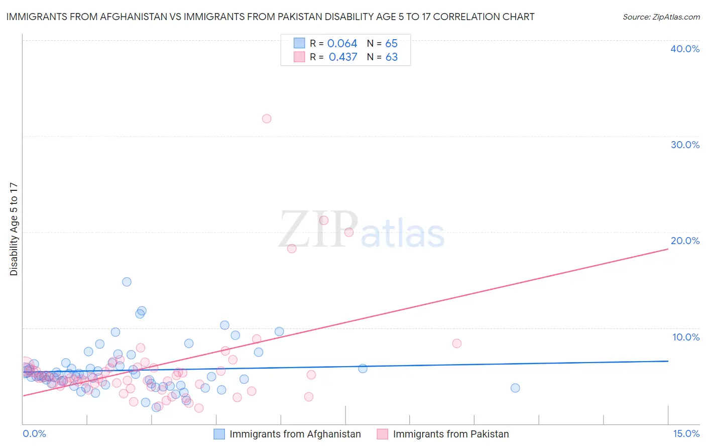 Immigrants from Afghanistan vs Immigrants from Pakistan Disability Age 5 to 17