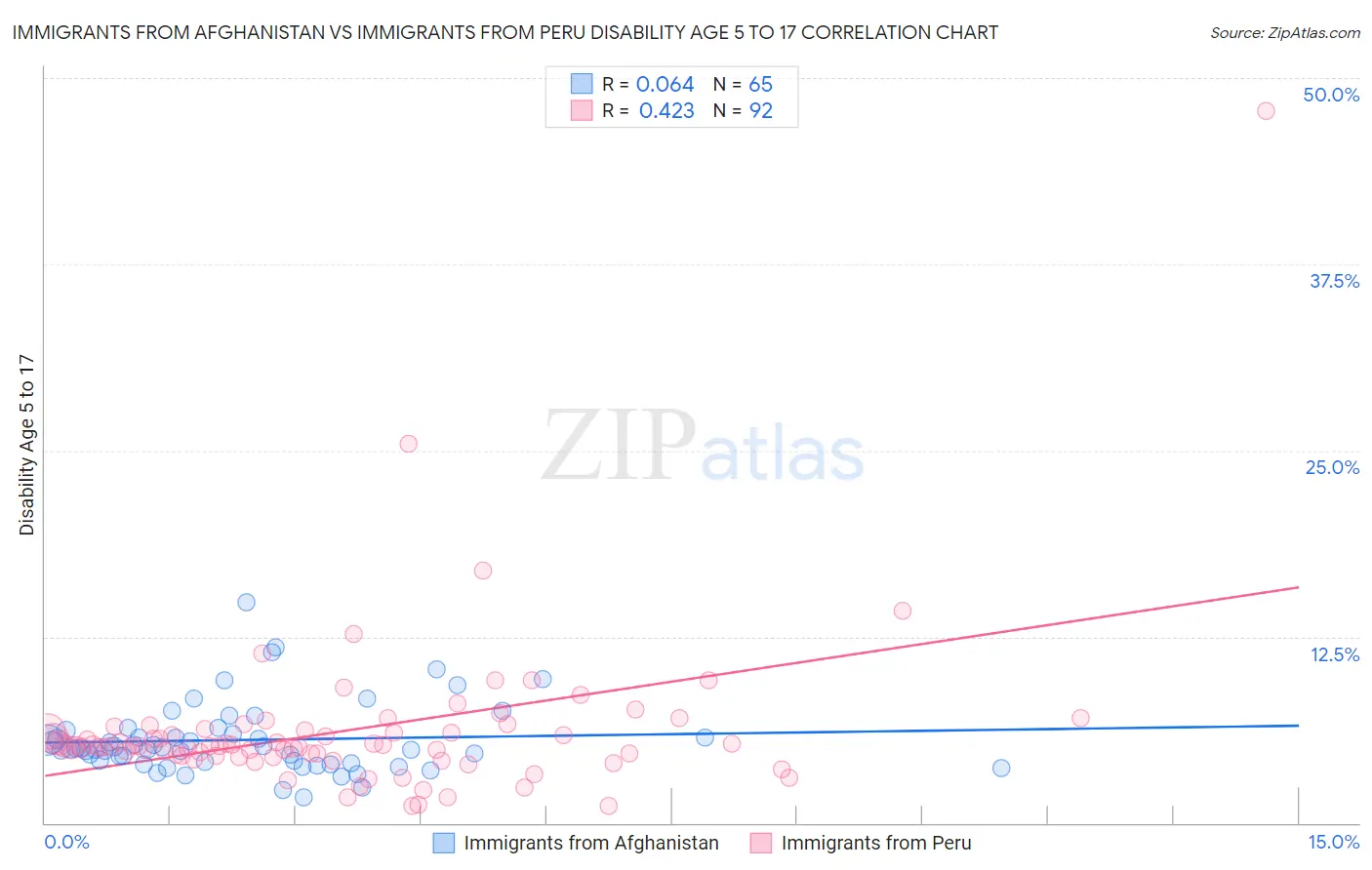 Immigrants from Afghanistan vs Immigrants from Peru Disability Age 5 to 17