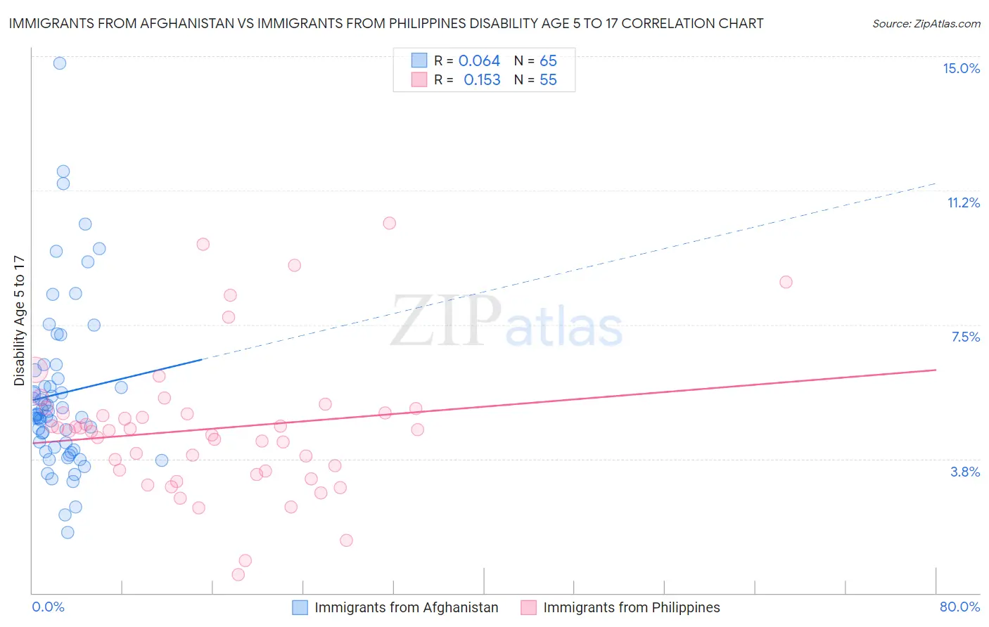 Immigrants from Afghanistan vs Immigrants from Philippines Disability Age 5 to 17
