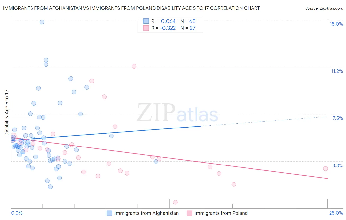 Immigrants from Afghanistan vs Immigrants from Poland Disability Age 5 to 17