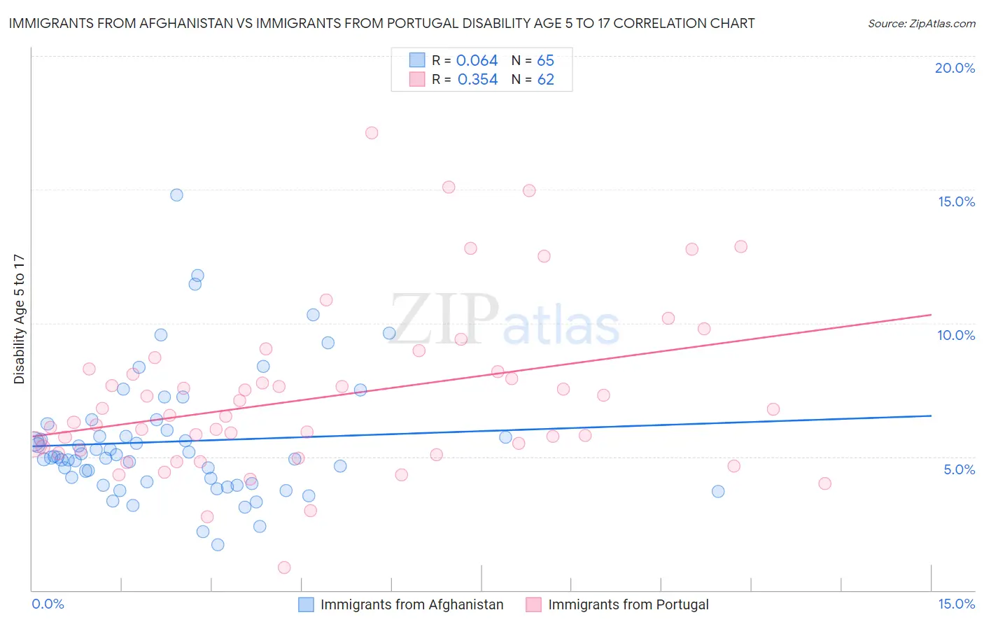 Immigrants from Afghanistan vs Immigrants from Portugal Disability Age 5 to 17